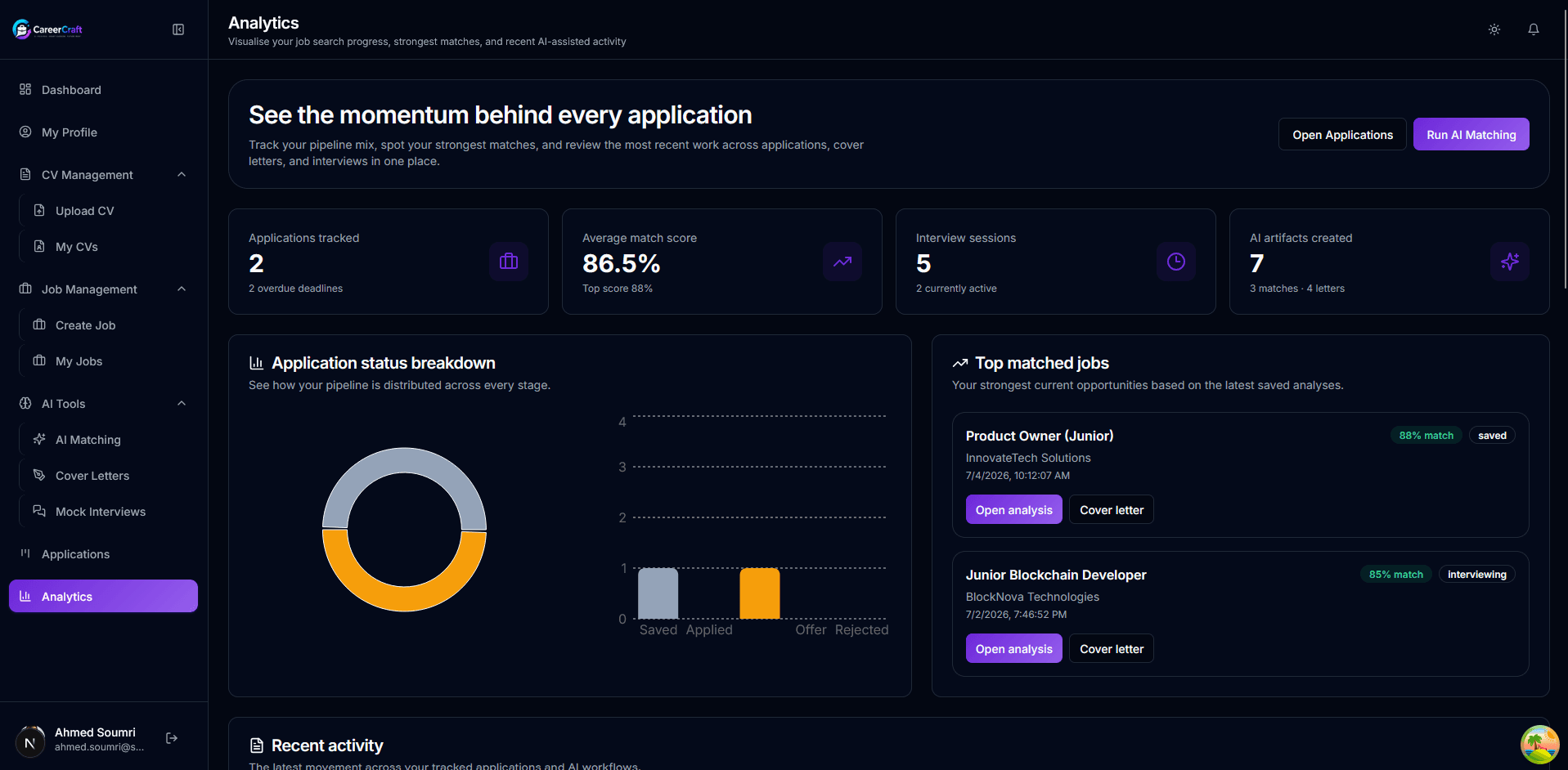 Candidate analytics dashboard.